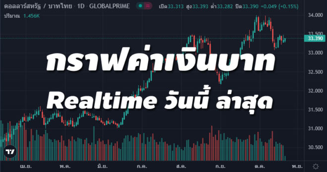 กราฟค่าเงินบาท Realtime ล่าสุด วันนี้