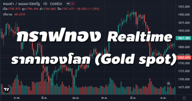 กราฟทอง realtime ราคาทองโลก gold spot