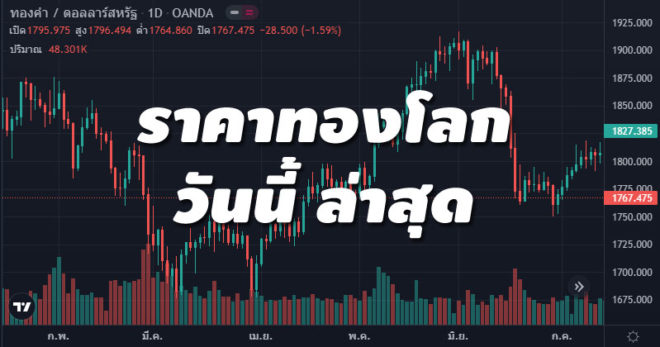 ราคาทองโลก วันนี้ ล่าสุด